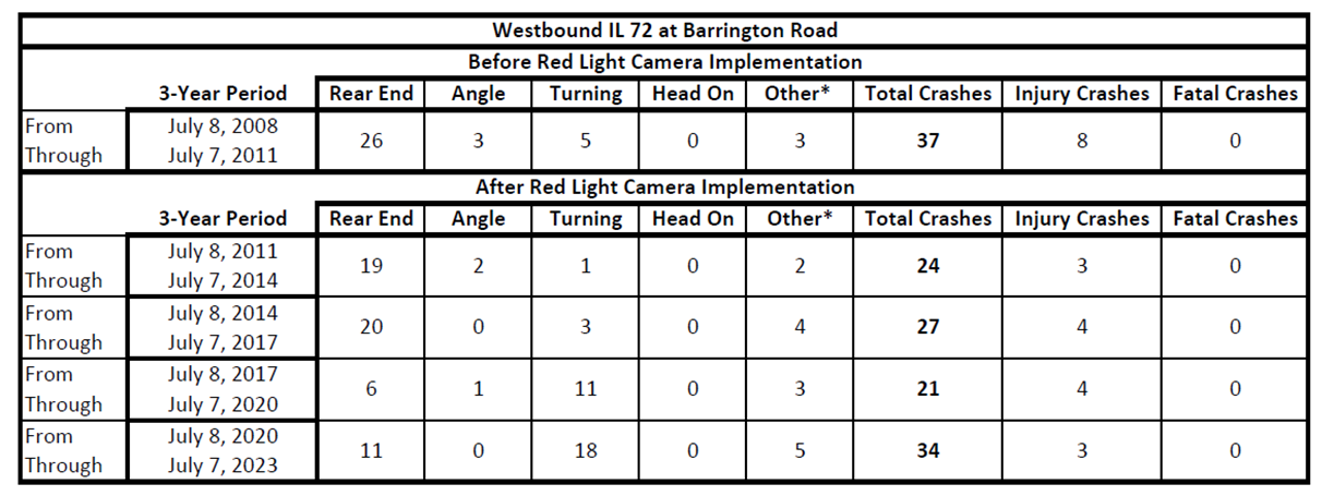 Westbound IL 72 at Barrington- Camera Installation: July 8, 2011
